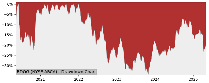 5 Year Drawdown / Underwater Chart for (RDOG) ALPS REIT Dividend - Performance 3.9% in 12m
